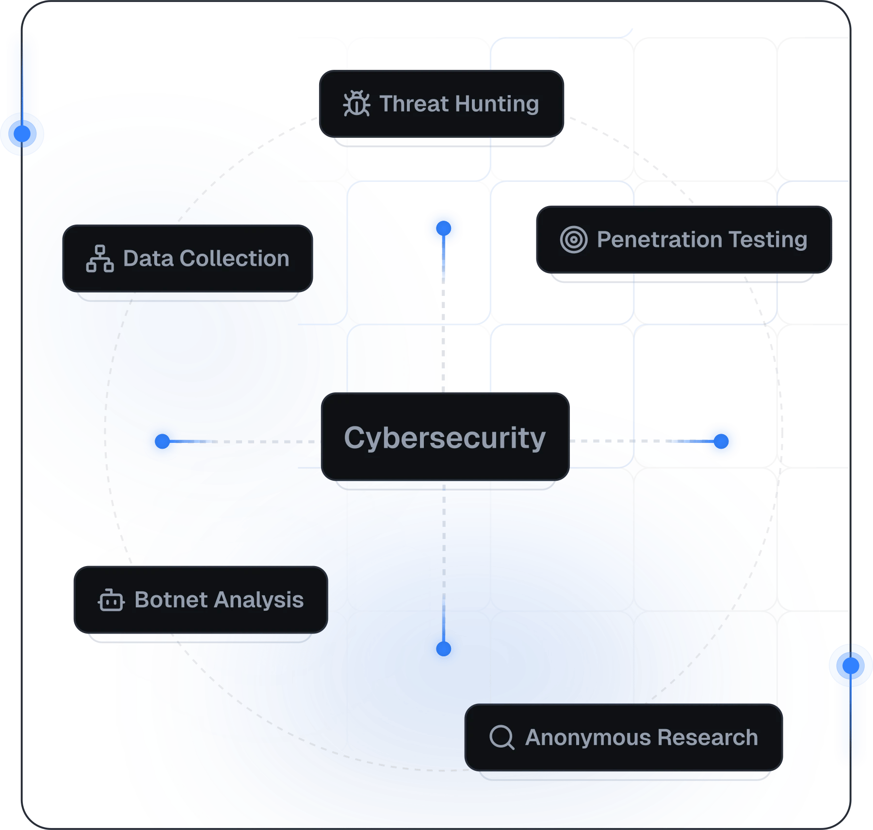 Cybersecurity workflow map with threat hunting and penetration testing