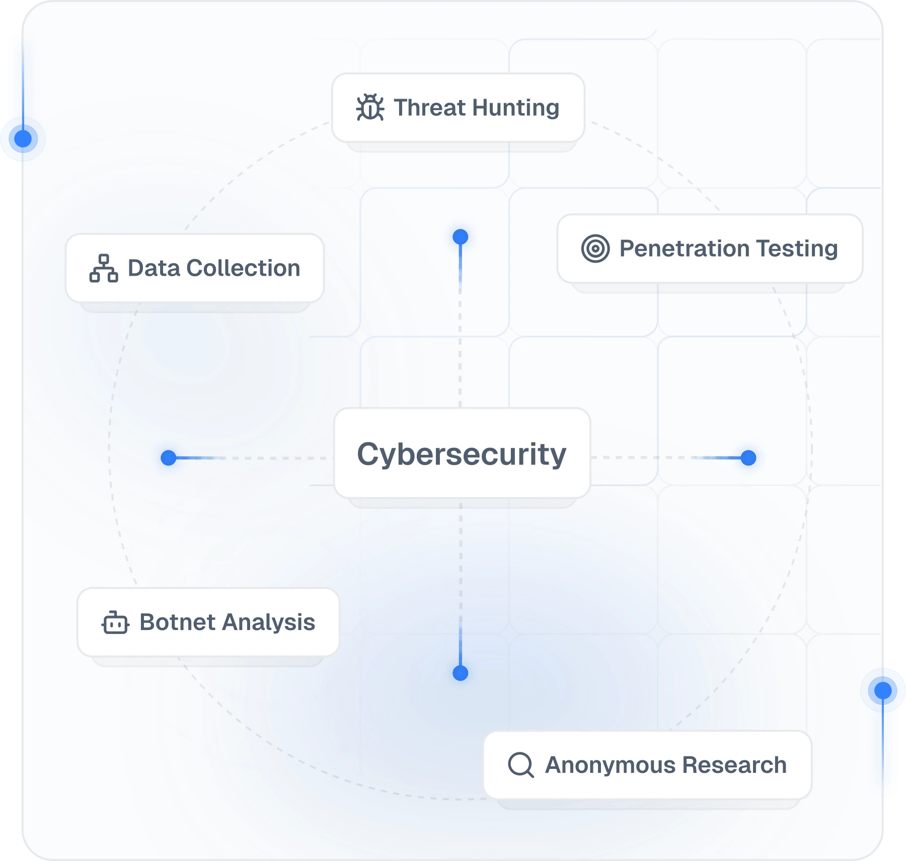 Cybersecurity workflow map with threat hunting and penetration testing
